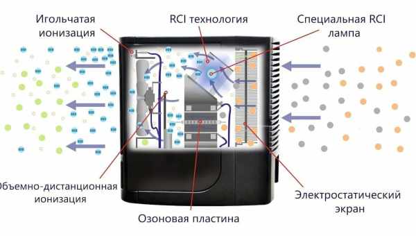 Как выбрать ионизатор воздуха для квартиры