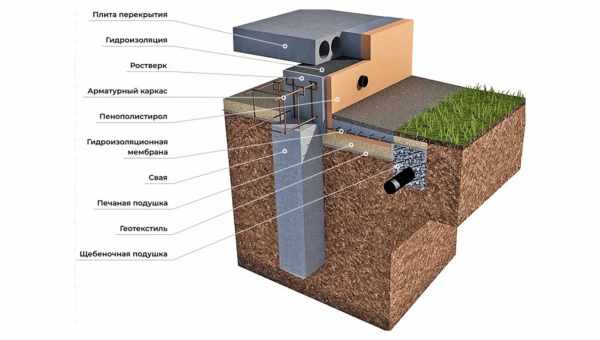 Свайно-ростверковый фундамент — конструктивные особенности и технология монтажных работ