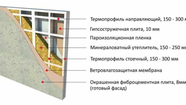 Подбираем толщину утеплителя