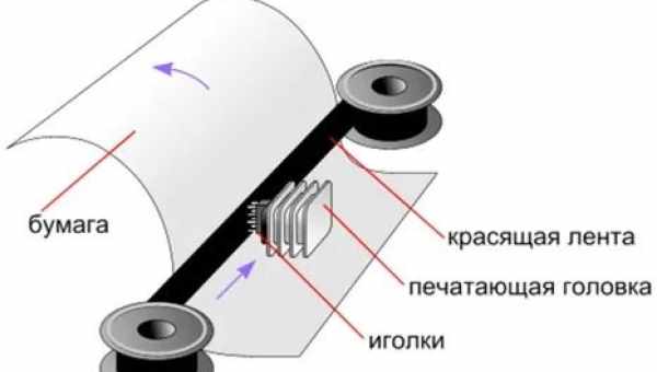 Принцип работы струйного принтера