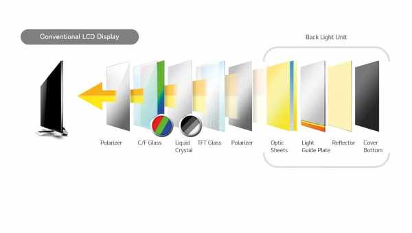 Устройство ЖК телевизора и принцип работы