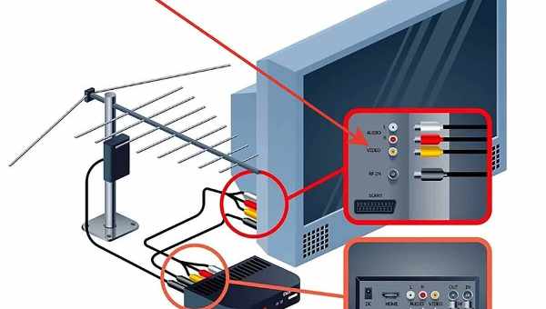 Как подключить антенну к телевизору