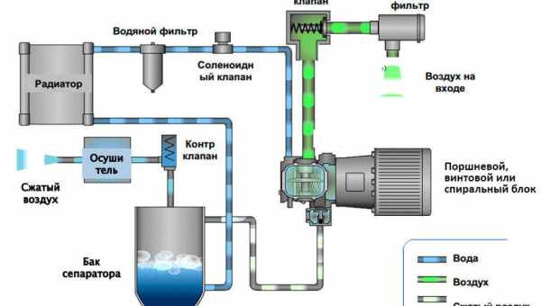 Типы поршневых компрессоров: что нужно узнать перед походом в магазин